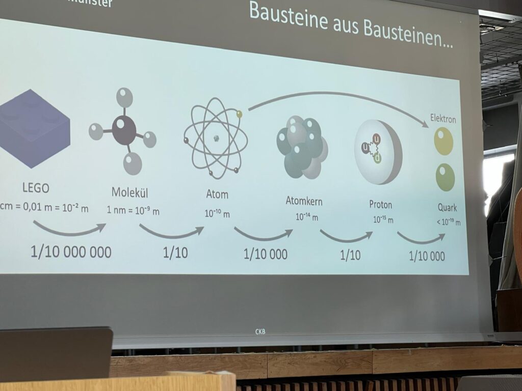 Eine Präsentationsfolie zeigt eine Skala vom LEGO-Stein bis zum Quark, die abnehmende Größen verdeutlicht: LEGO, Molekül, Atom, Atomkern, Proton, Quark und Elektron.